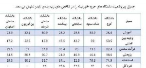 شریف و صنعتی اصفهان در بین دانشگاه های برتر جوان در دنیا در سال 2016